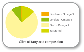 huile d'olive vierge, la plus precieuse des huiles de massage composition huile d'olive