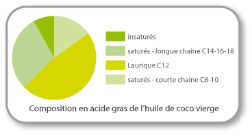 huile de coco vierge ideal pour le massage composition de l'huile de coco vierge