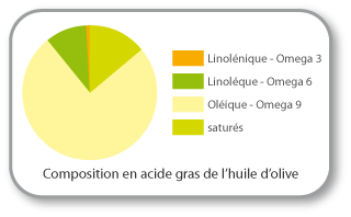 huile d'olive vierge, la plus precieuse des huiles de massage composition huile d'olive